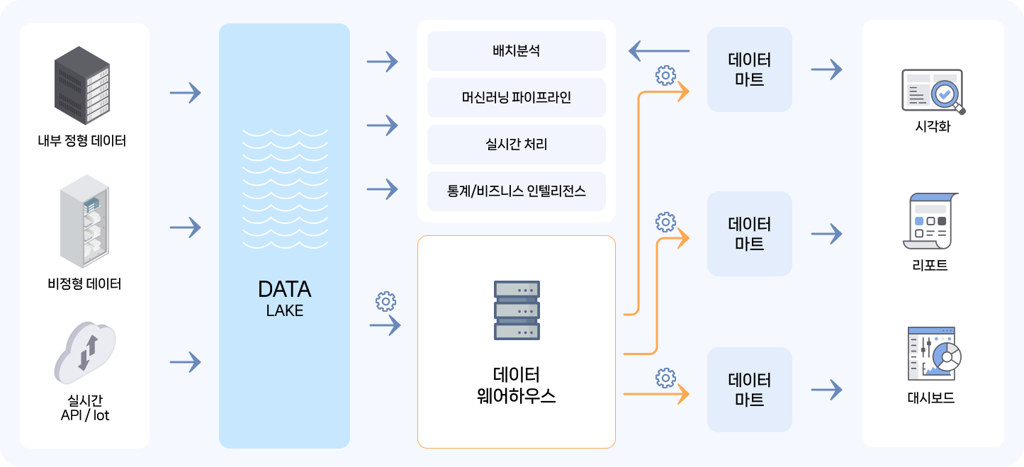 빅데이터 서비스 개요